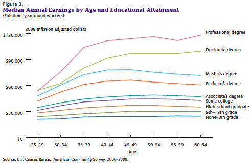 College Degree Earning Power